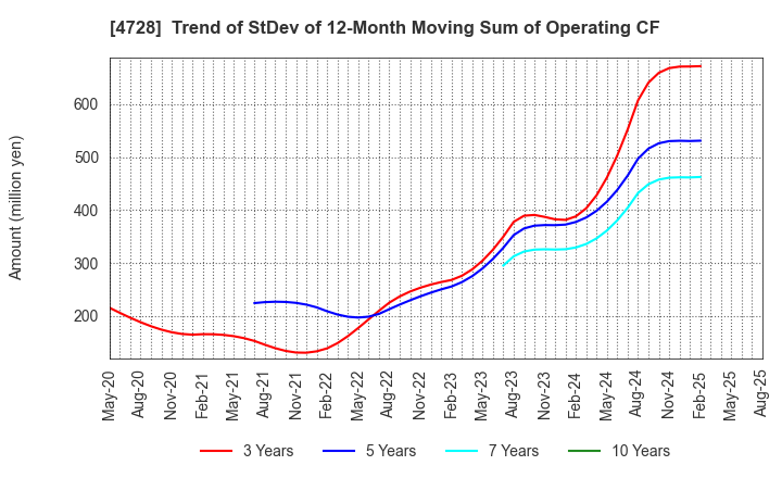 4728 TOSE CO.,LTD.: Trend of StDev of 12-Month Moving Sum of Operating CF