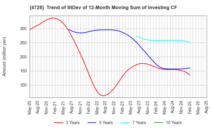 4728 TOSE CO.,LTD.: Trend of StDev of 12-Month Moving Sum of Investing CF