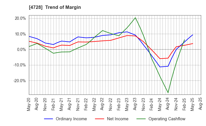 4728 TOSE CO.,LTD.: Trend of Margin