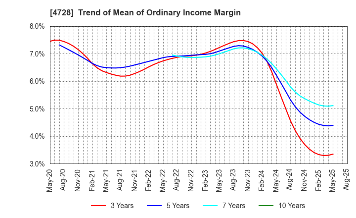 4728 TOSE CO.,LTD.: Trend of Mean of Ordinary Income Margin