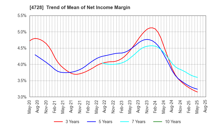 4728 TOSE CO.,LTD.: Trend of Mean of Net Income Margin