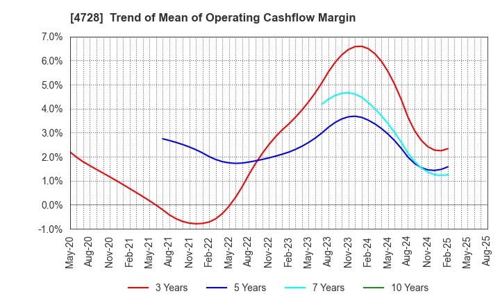 4728 TOSE CO.,LTD.: Trend of Mean of Operating Cashflow Margin