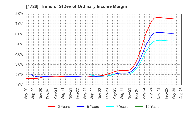 4728 TOSE CO.,LTD.: Trend of StDev of Ordinary Income Margin