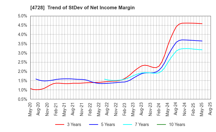 4728 TOSE CO.,LTD.: Trend of StDev of Net Income Margin