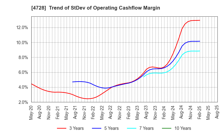 4728 TOSE CO.,LTD.: Trend of StDev of Operating Cashflow Margin
