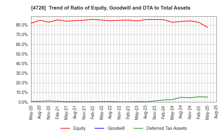 4728 TOSE CO.,LTD.: Trend of Ratio of Equity, Goodwill and DTA to Total Assets