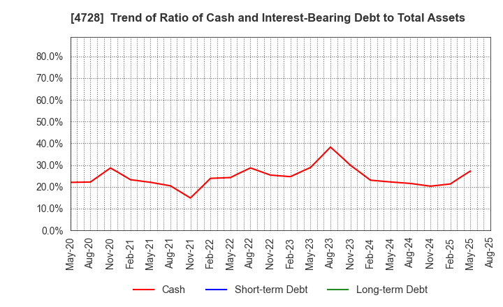 4728 TOSE CO.,LTD.: Trend of Ratio of Cash and Interest-Bearing Debt to Total Assets