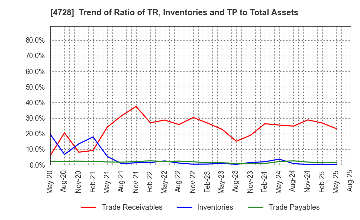 4728 TOSE CO.,LTD.: Trend of Ratio of TR, Inventories and TP to Total Assets
