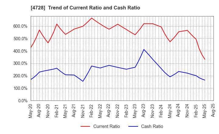 4728 TOSE CO.,LTD.: Trend of Current Ratio and Cash Ratio