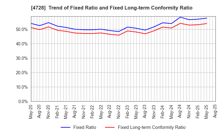 4728 TOSE CO.,LTD.: Trend of Fixed Ratio and Fixed Long-term Conformity Ratio