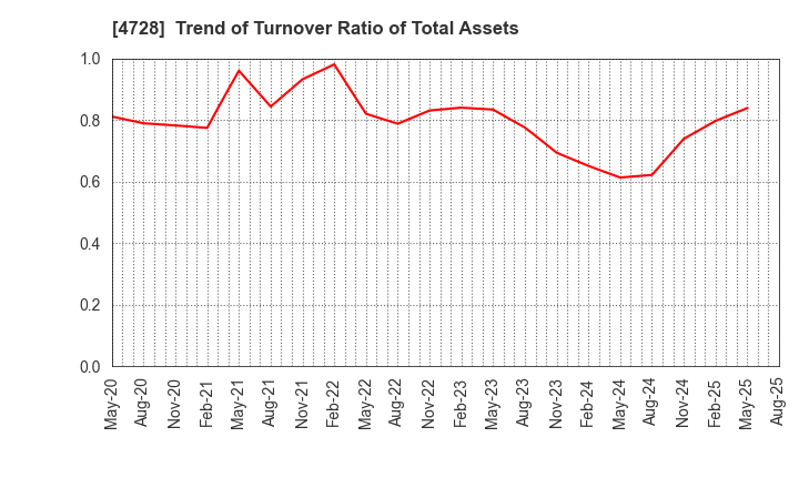 4728 TOSE CO.,LTD.: Trend of Turnover Ratio of Total Assets
