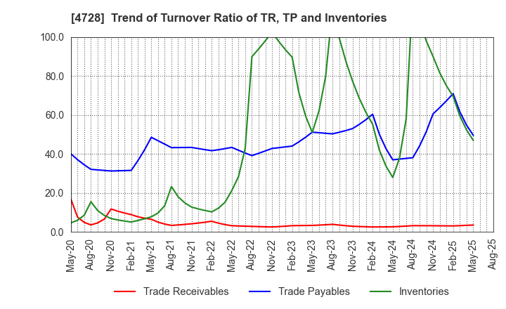 4728 TOSE CO.,LTD.: Trend of Turnover Ratio of TR, TP and Inventories