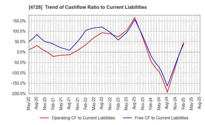 4728 TOSE CO.,LTD.: Trend of Cashflow Ratio to Current Liabilities