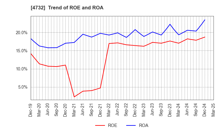 4732 USS Co.,Ltd: Trend of ROE and ROA