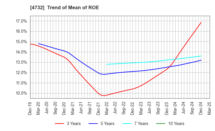 4732 USS Co.,Ltd: Trend of Mean of ROE