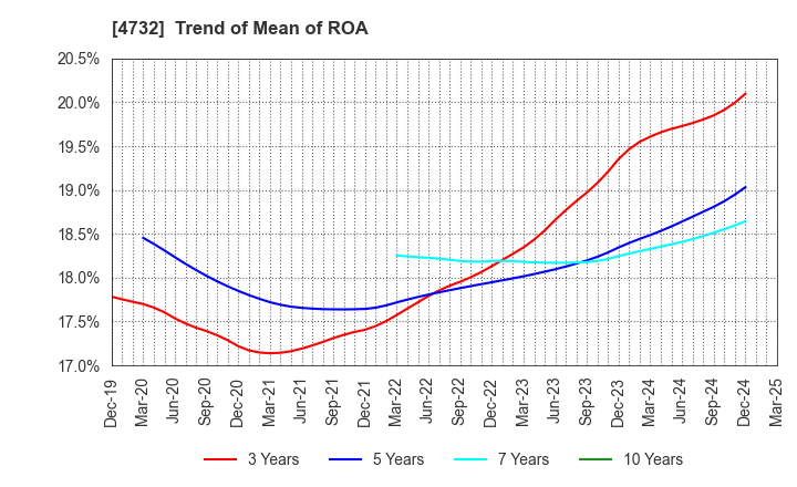 4732 USS Co.,Ltd: Trend of Mean of ROA