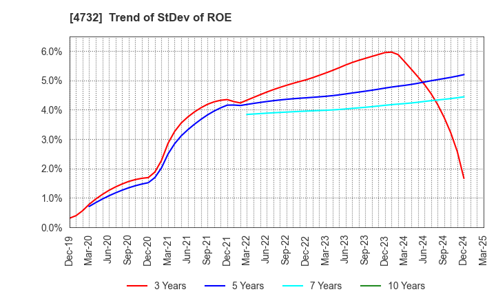 4732 USS Co.,Ltd: Trend of StDev of ROE