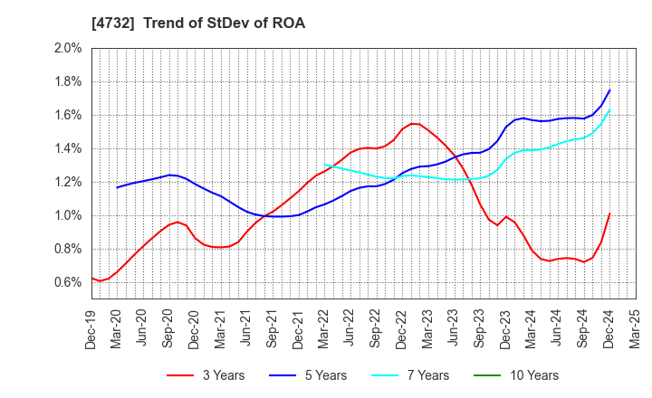 4732 USS Co.,Ltd: Trend of StDev of ROA