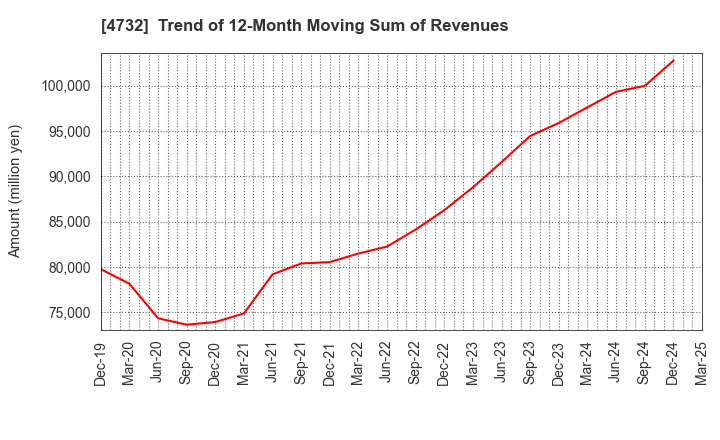 4732 USS Co.,Ltd: Trend of 12-Month Moving Sum of Revenues