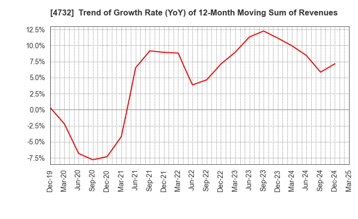 4732 USS Co.,Ltd: Trend of Growth Rate (YoY) of 12-Month Moving Sum of Revenues
