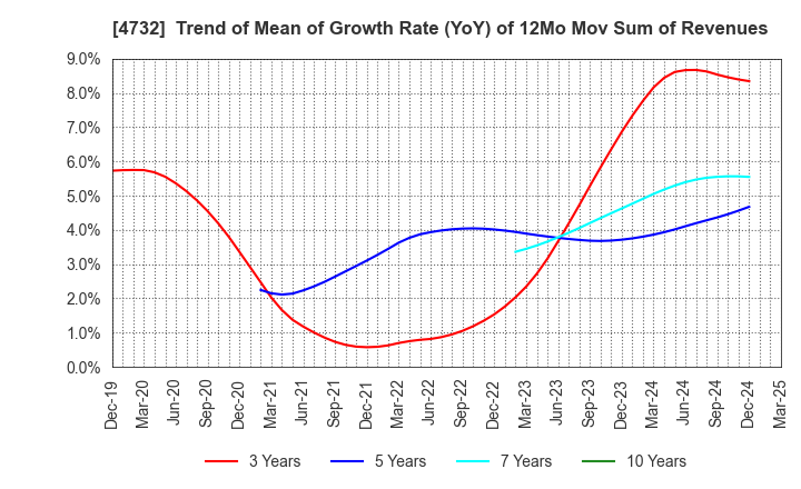 4732 USS Co.,Ltd: Trend of Mean of Growth Rate (YoY) of 12Mo Mov Sum of Revenues