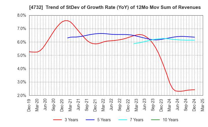 4732 USS Co.,Ltd: Trend of StDev of Growth Rate (YoY) of 12Mo Mov Sum of Revenues