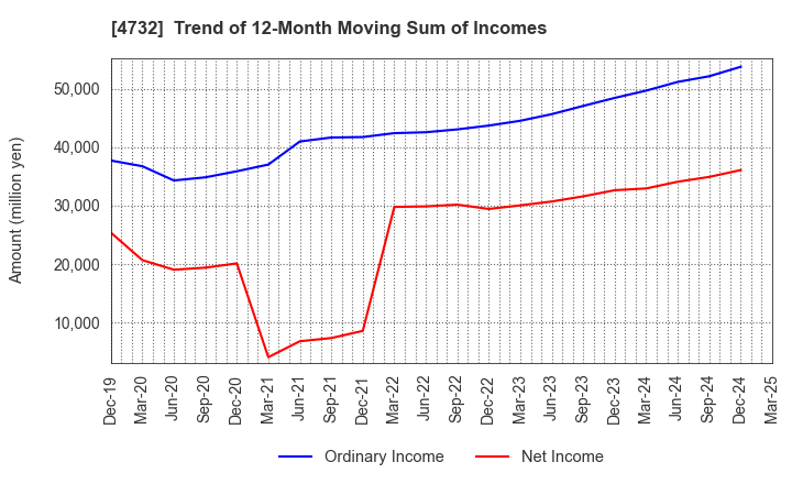 4732 USS Co.,Ltd: Trend of 12-Month Moving Sum of Incomes