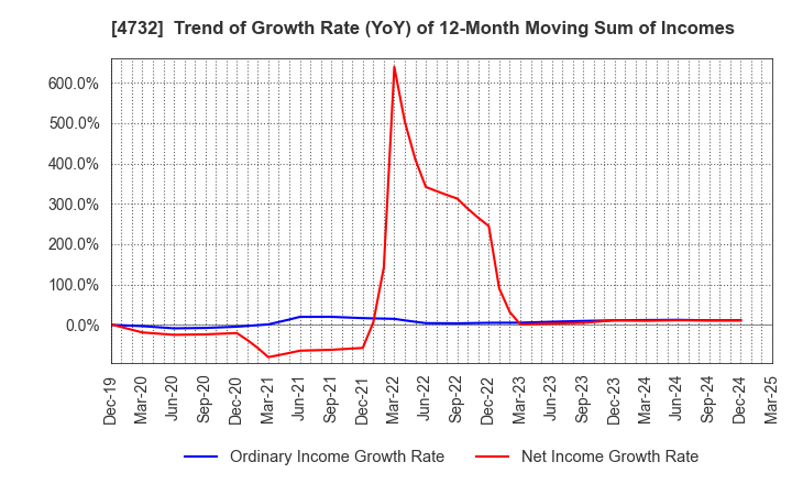 4732 USS Co.,Ltd: Trend of Growth Rate (YoY) of 12-Month Moving Sum of Incomes