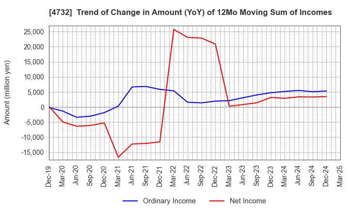 4732 USS Co.,Ltd: Trend of Change in Amount (YoY) of 12Mo Moving Sum of Incomes