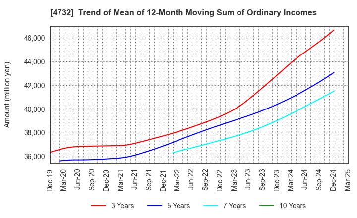 4732 USS Co.,Ltd: Trend of Mean of 12-Month Moving Sum of Ordinary Incomes