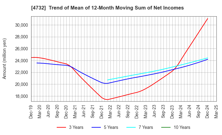 4732 USS Co.,Ltd: Trend of Mean of 12-Month Moving Sum of Net Incomes