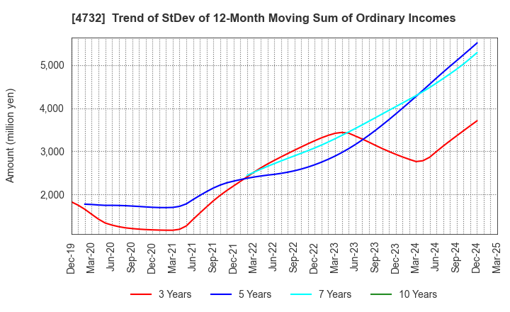 4732 USS Co.,Ltd: Trend of StDev of 12-Month Moving Sum of Ordinary Incomes
