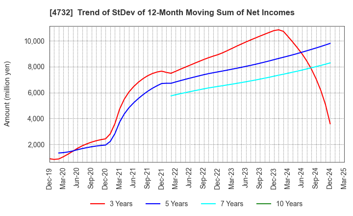 4732 USS Co.,Ltd: Trend of StDev of 12-Month Moving Sum of Net Incomes