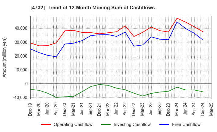 4732 USS Co.,Ltd: Trend of 12-Month Moving Sum of Cashflows