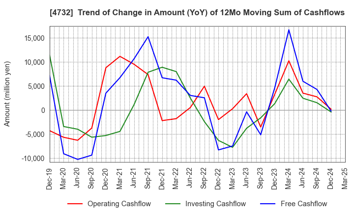 4732 USS Co.,Ltd: Trend of Change in Amount (YoY) of 12Mo Moving Sum of Cashflows
