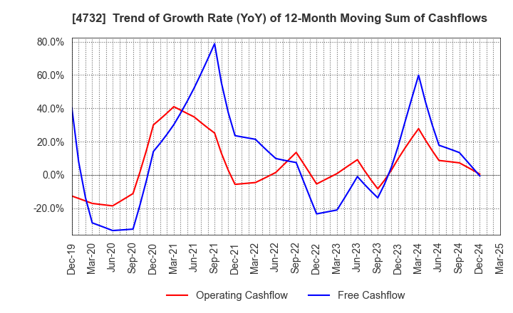 4732 USS Co.,Ltd: Trend of Growth Rate (YoY) of 12-Month Moving Sum of Cashflows