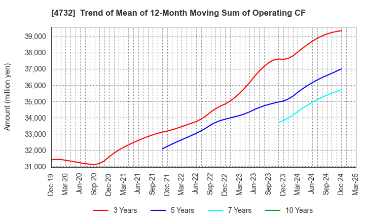 4732 USS Co.,Ltd: Trend of Mean of 12-Month Moving Sum of Operating CF