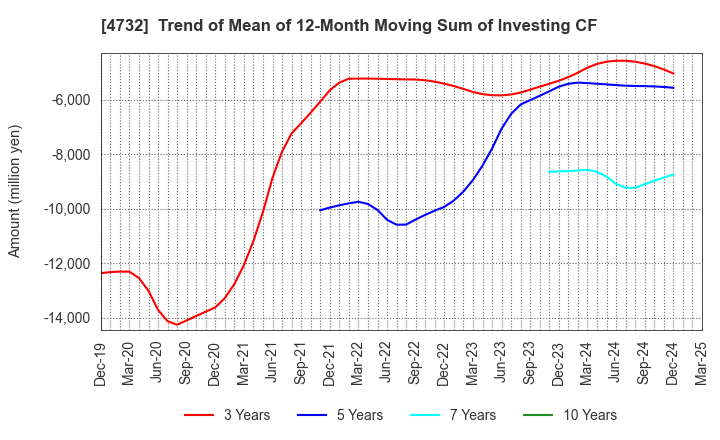 4732 USS Co.,Ltd: Trend of Mean of 12-Month Moving Sum of Investing CF