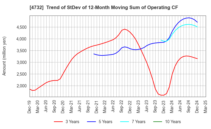 4732 USS Co.,Ltd: Trend of StDev of 12-Month Moving Sum of Operating CF