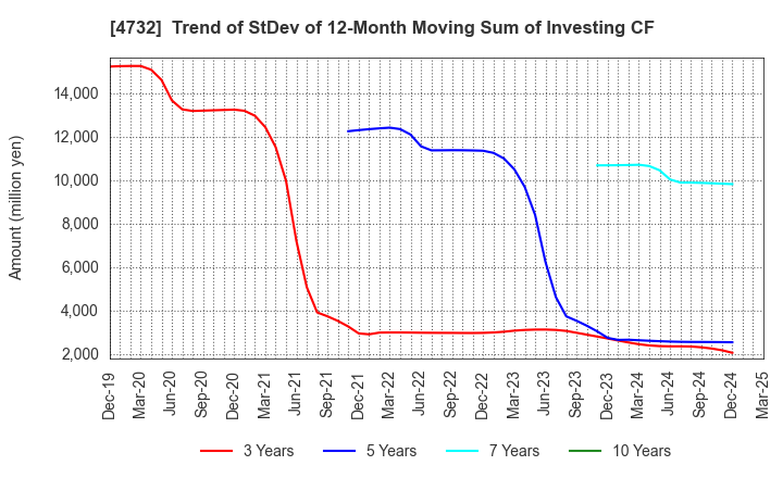 4732 USS Co.,Ltd: Trend of StDev of 12-Month Moving Sum of Investing CF