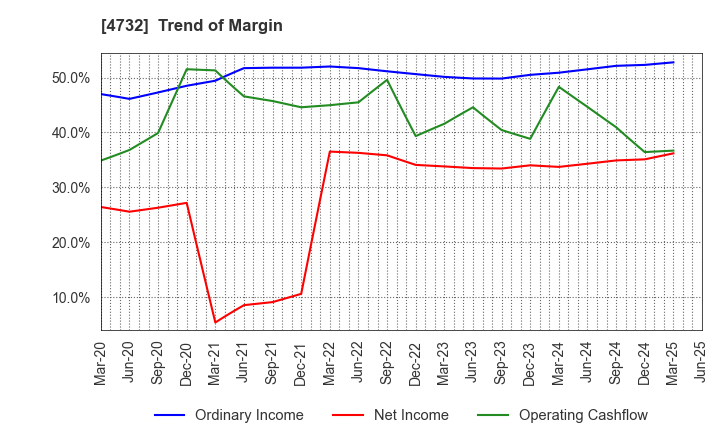 4732 USS Co.,Ltd: Trend of Margin