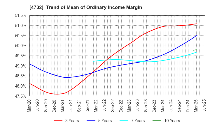 4732 USS Co.,Ltd: Trend of Mean of Ordinary Income Margin