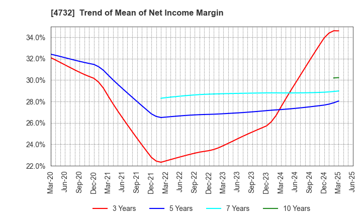 4732 USS Co.,Ltd: Trend of Mean of Net Income Margin