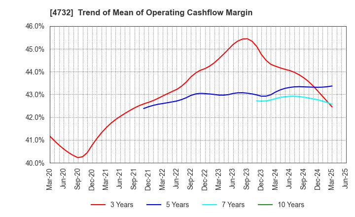 4732 USS Co.,Ltd: Trend of Mean of Operating Cashflow Margin
