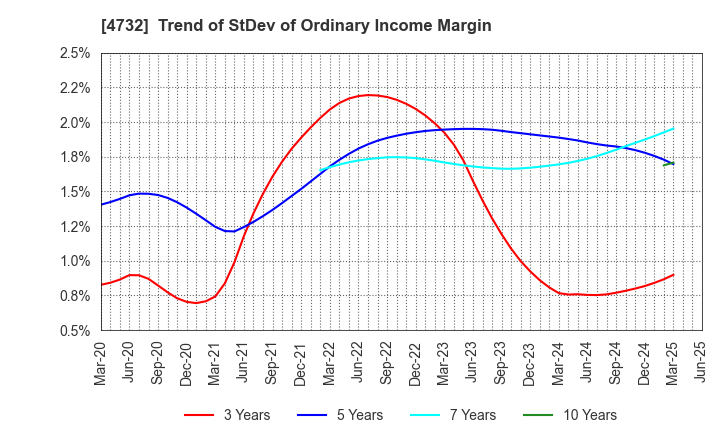 4732 USS Co.,Ltd: Trend of StDev of Ordinary Income Margin