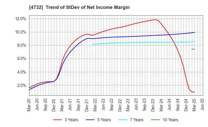 4732 USS Co.,Ltd: Trend of StDev of Net Income Margin