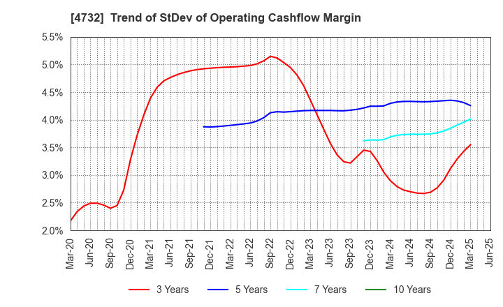 4732 USS Co.,Ltd: Trend of StDev of Operating Cashflow Margin