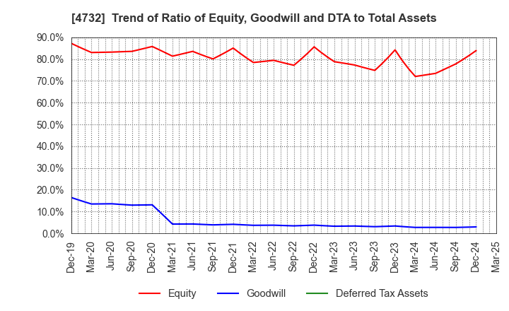 4732 USS Co.,Ltd: Trend of Ratio of Equity, Goodwill and DTA to Total Assets