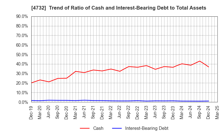 4732 USS Co.,Ltd: Trend of Ratio of Cash and Interest-Bearing Debt to Total Assets