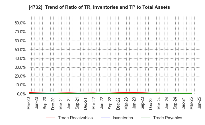 4732 USS Co.,Ltd: Trend of Ratio of TR, Inventories and TP to Total Assets
